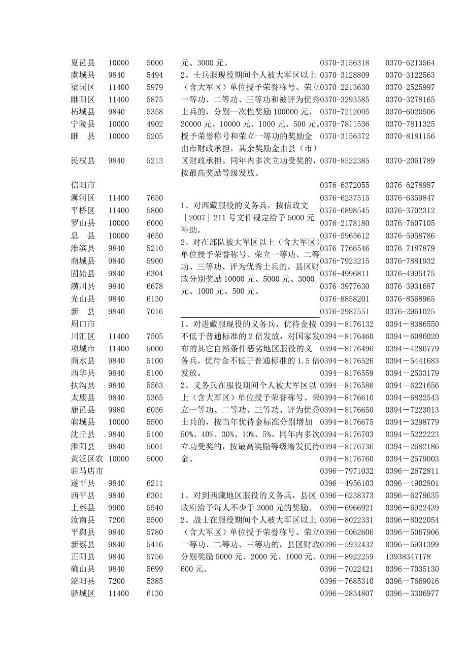 2011年各地义务兵优待金及奖励金标准公示_第5页