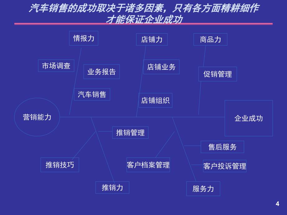 汽车销售培训资料_第4页