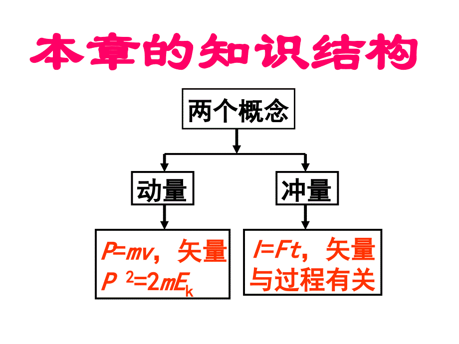 动量和动量定理复习_第2页