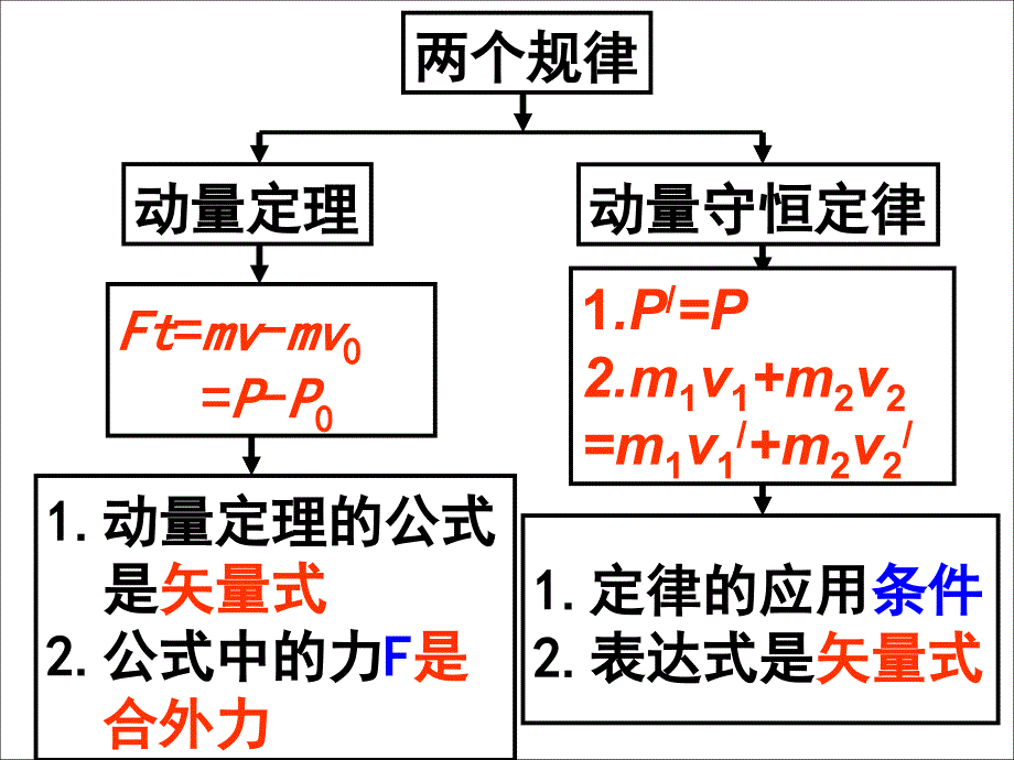 动量和动量定理复习_第3页