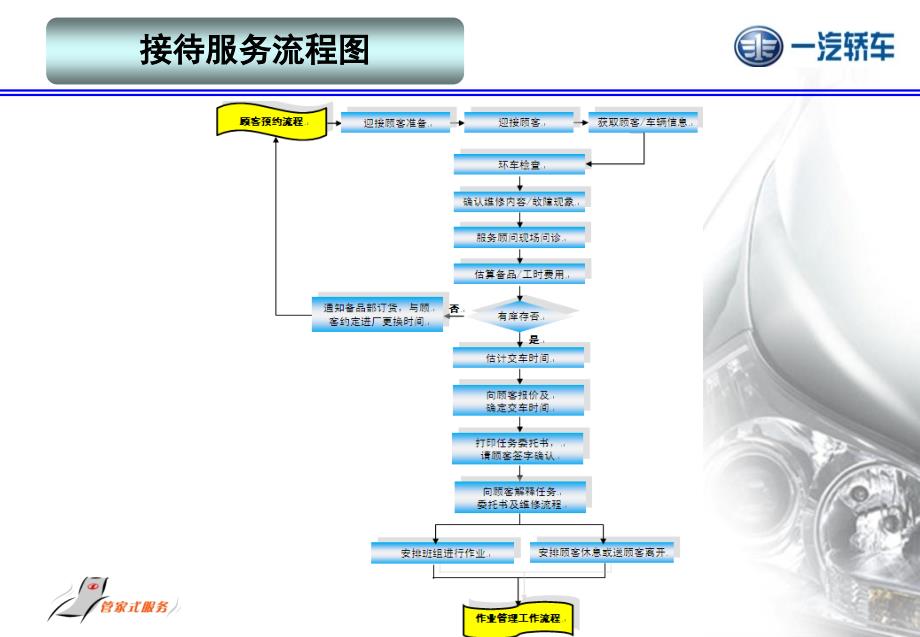 服务流程自学课件_第4页