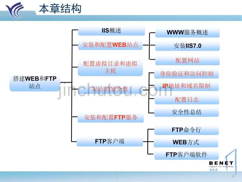 计算机网络课件 Windows网络服务_CHAP03_V1.0_第4页