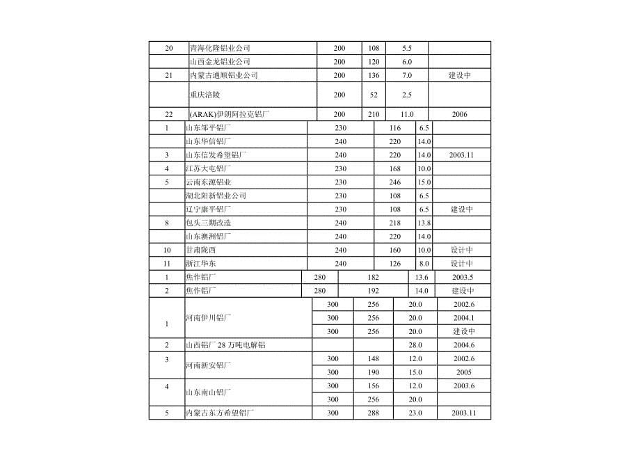 电解铝厂及规模_第5页