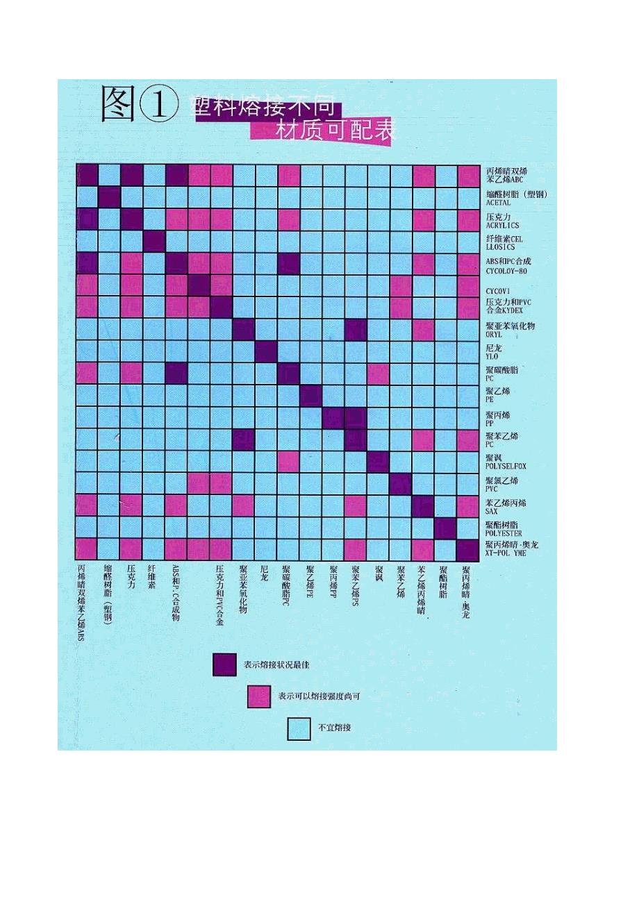 塑料熔接不同材料可配表_第1页