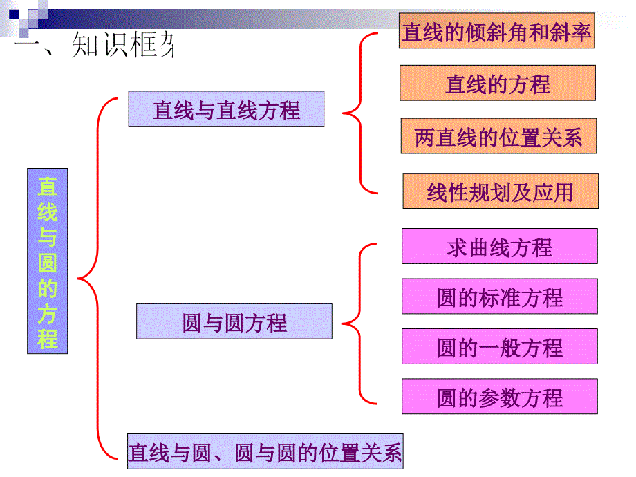 直线和圆的方程复习课_第2页