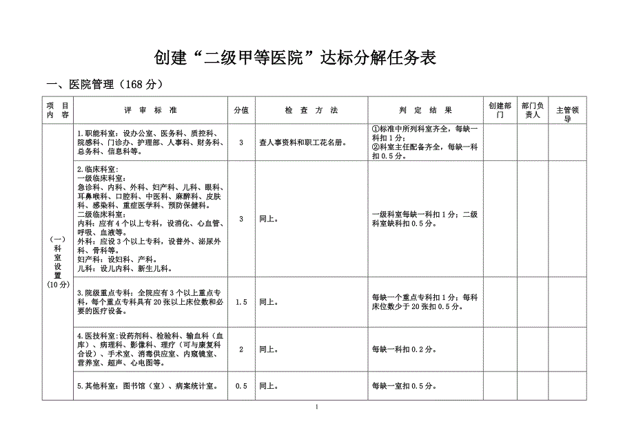 二级甲等医院评审标准与评价细则(一、医院管理——适用2011年评审)_第2页