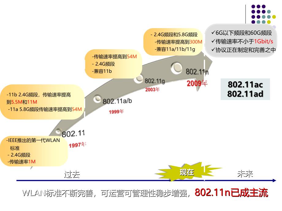 单片机原理及应用课件802[1].11n技术简介_第4页