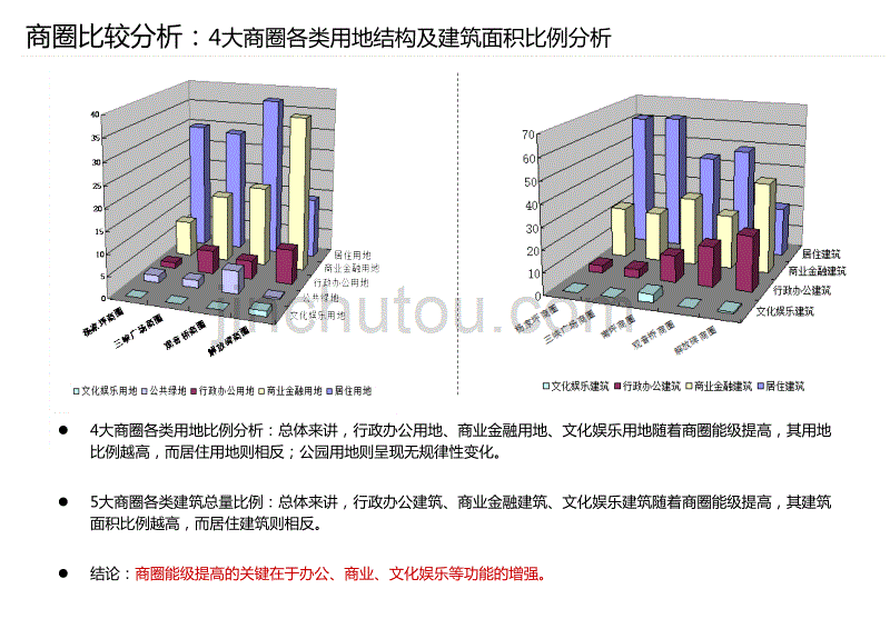 重庆商圈比较-最新数据、经典分析_第2页