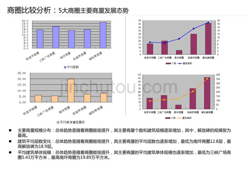 重庆商圈比较-最新数据、经典分析_第4页