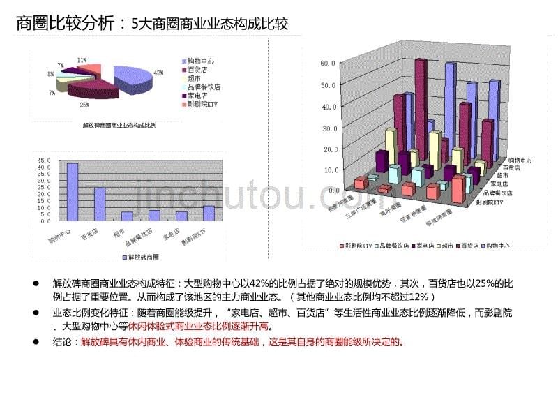 重庆商圈比较-最新数据、经典分析_第5页