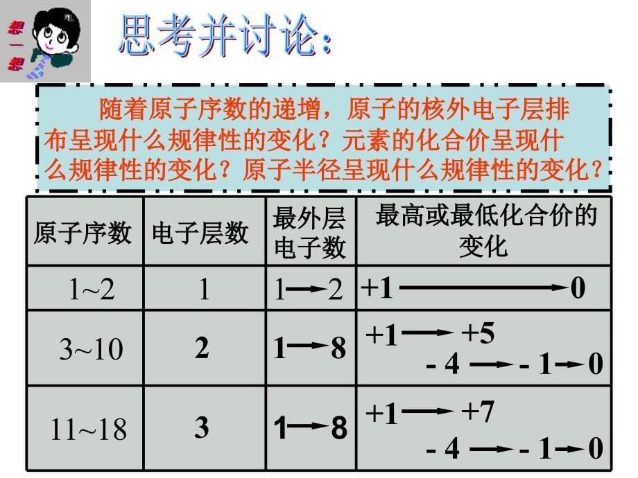 元素周期律第二课时.ppt (3)_第5页