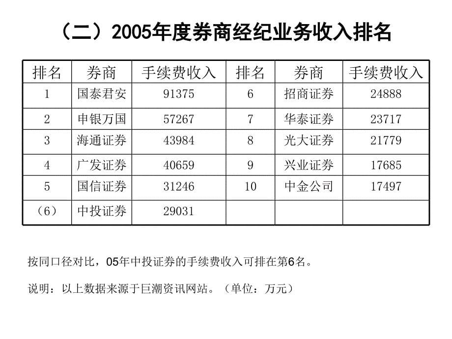 某证券公司经纪业务面临的形势与对策_第5页