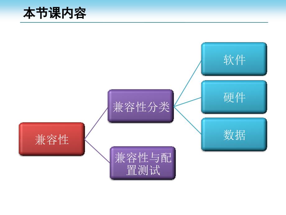 计算机课件 14 兼容性测试_第2页