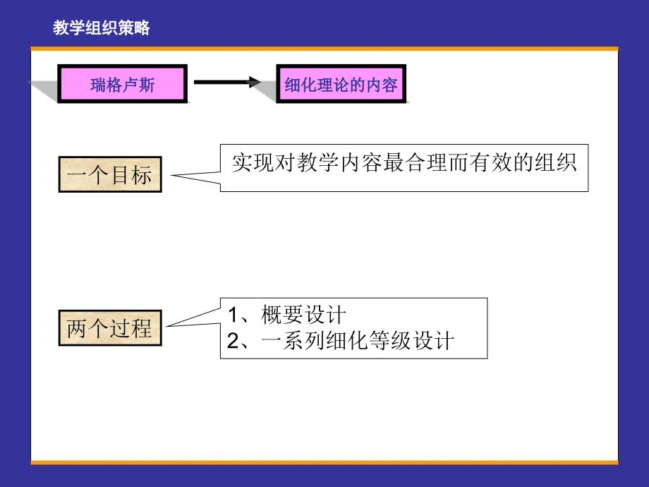 教  学  组  织  策  略  简  介_第4页