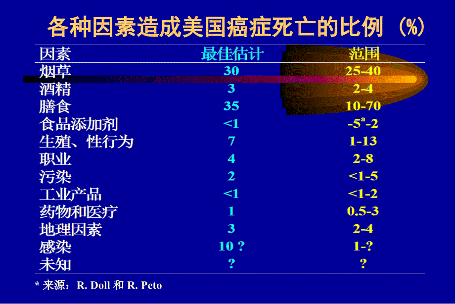 5.2营养与肿瘤防治幻灯片_第4页