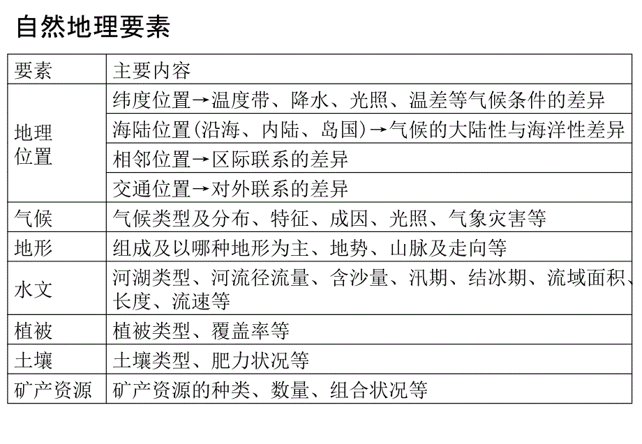 修改地理环境为新加坡经济发展提供了哪些条件_第3页