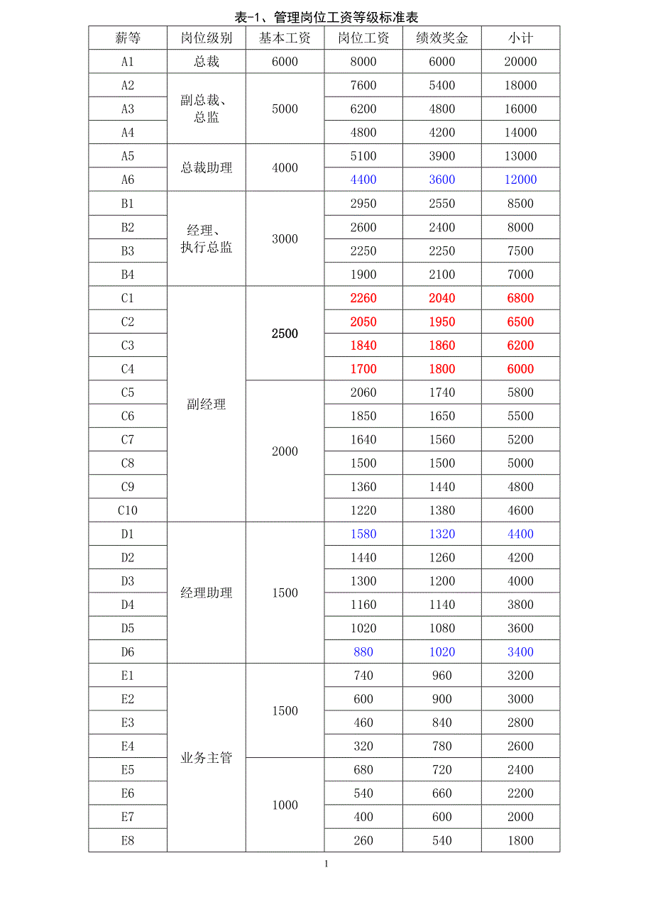 集团岗位薪资对照表(修订)-新_第1页