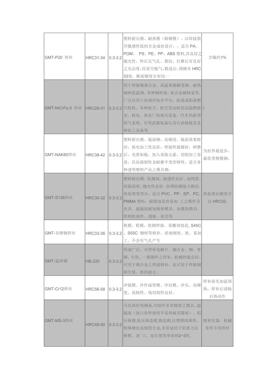 模具焊丝牌号表_第2页