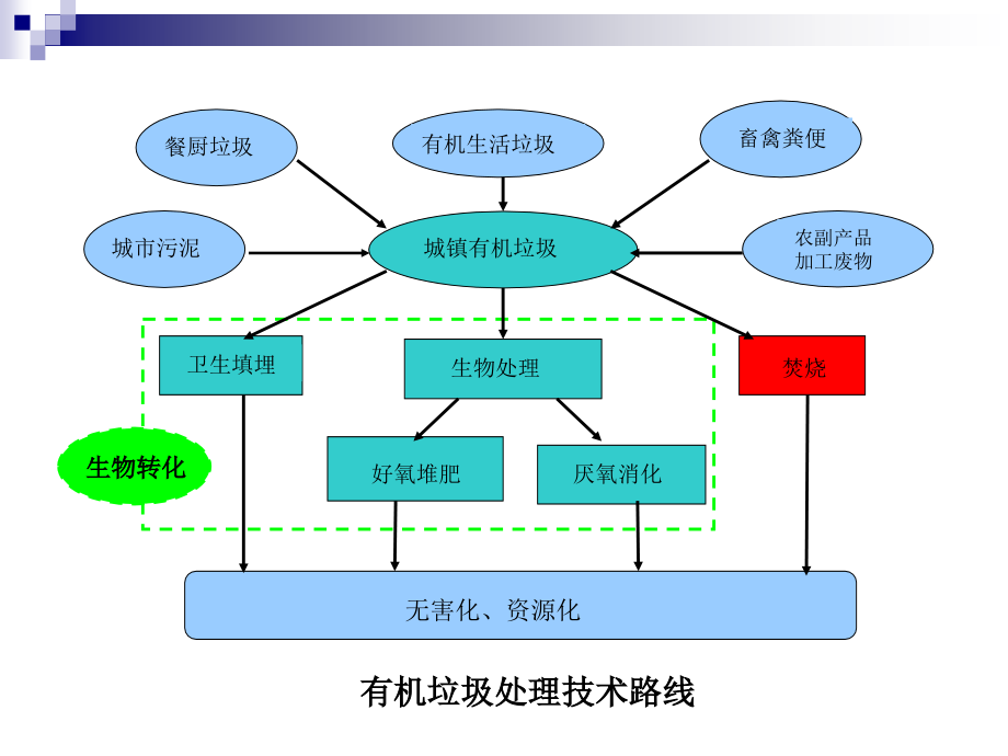 固废处理技术(3)_第4页