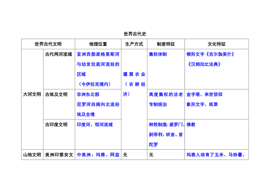 世界古代史表格_第1页