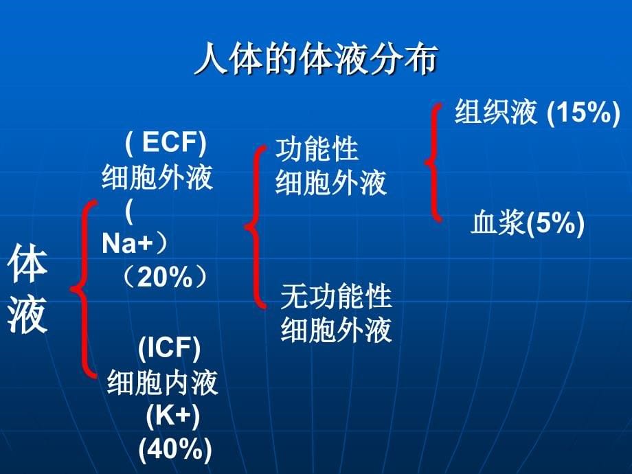 5-1.体液失衡幻灯片_第5页