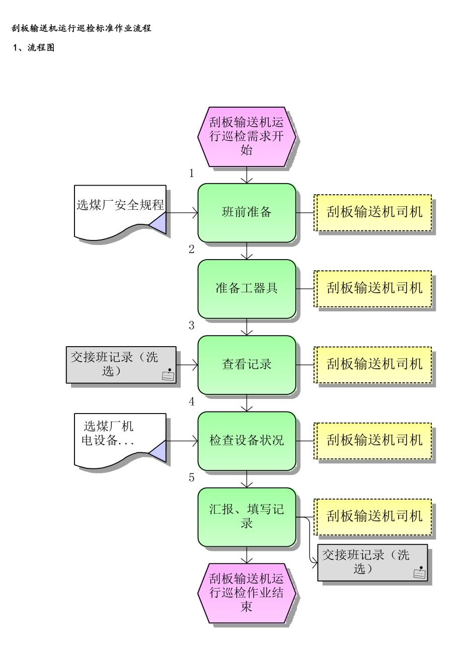 刮板输送机运行巡检标准作业流程_第1页