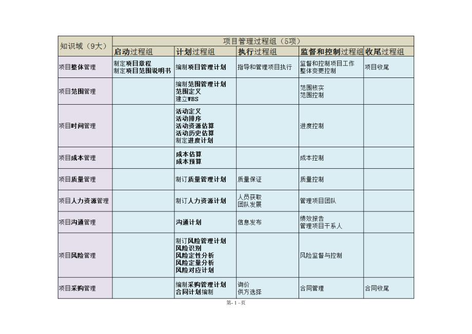 项目九大知识点_第1页