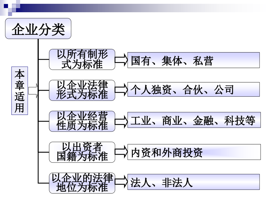 经济法 第三章 第四章_第2页