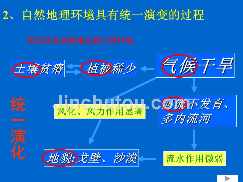 5.2 自然地理环境的差异性 课件2 (人教版必修1)(1)_第2页