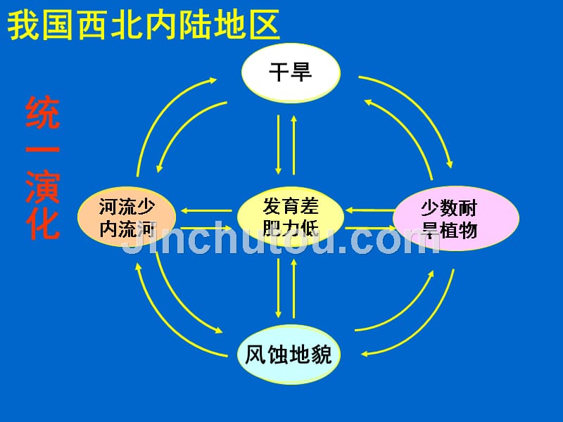 5.2 自然地理环境的差异性 课件2 (人教版必修1)(1)_第3页