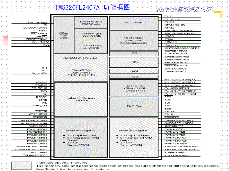 DSP控制器原理与应用 张小鸣 第2章CPU结构和存储器配置_第4页