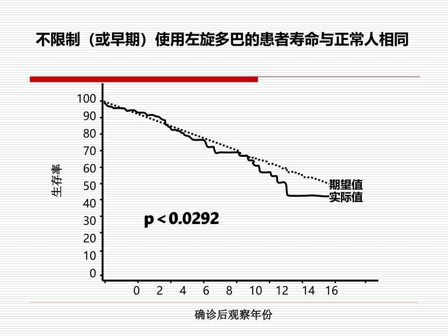 帕金森病治疗091024_第5页