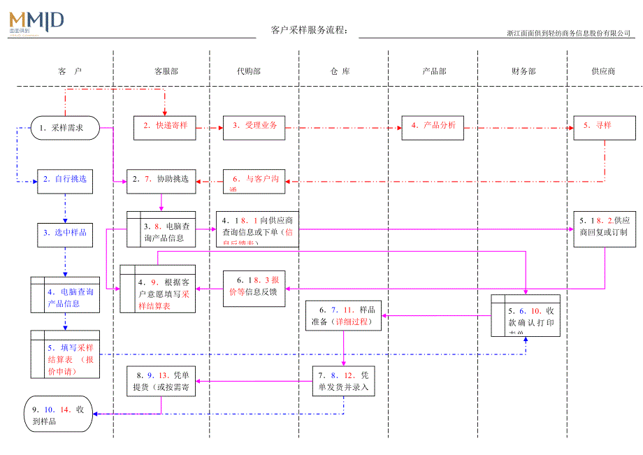 客户采样服务流程_第1页