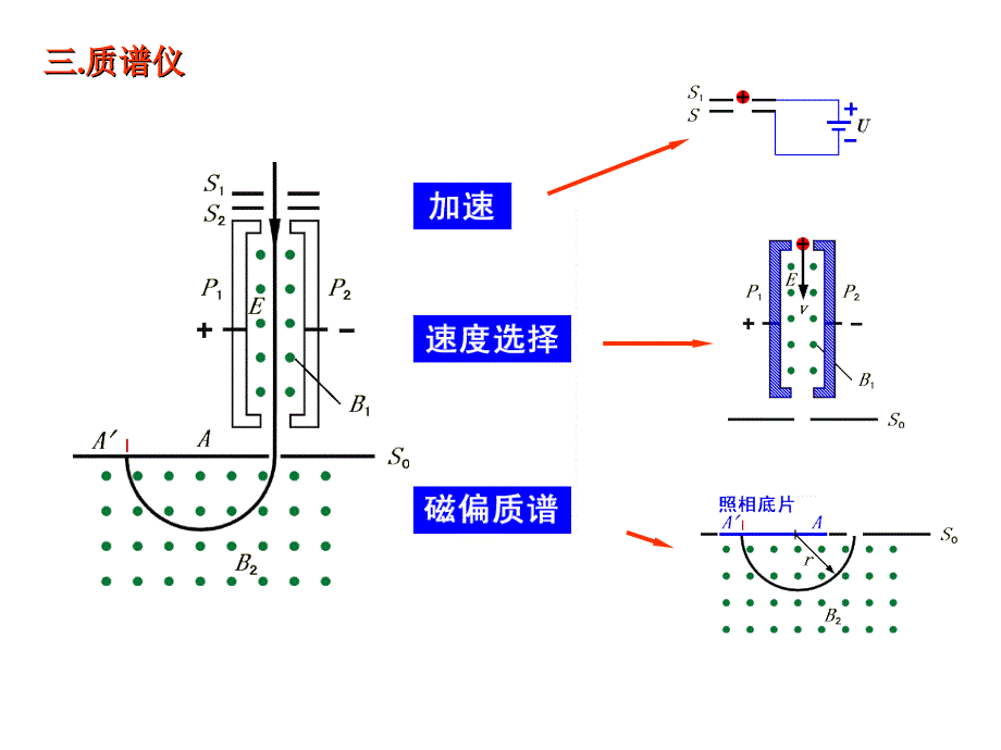 复合场应用实例_第4页