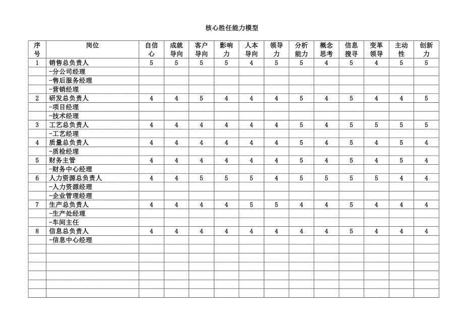 核心胜任能力评估表_第5页