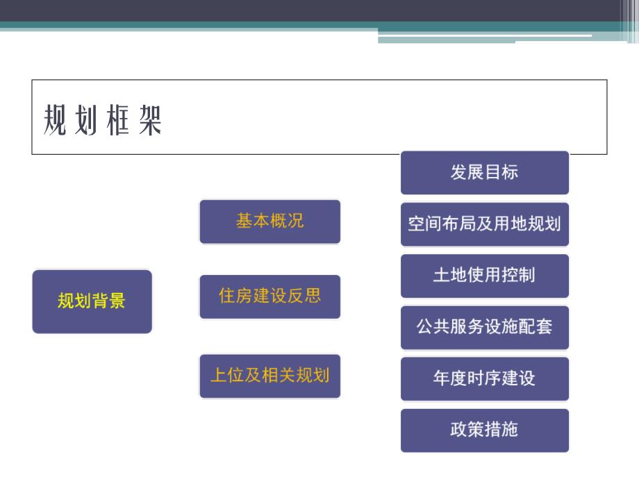 尚志市住房规划汇报稿10.25_第2页