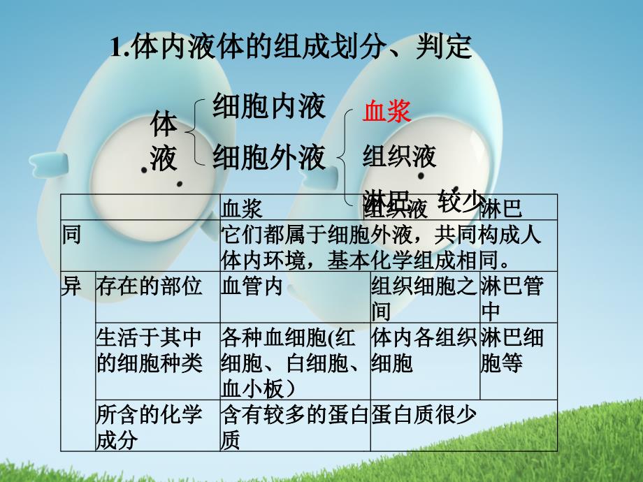 高考生物一轮复习：专题十 人体的内环境与稳态必修3幻灯片_第3页