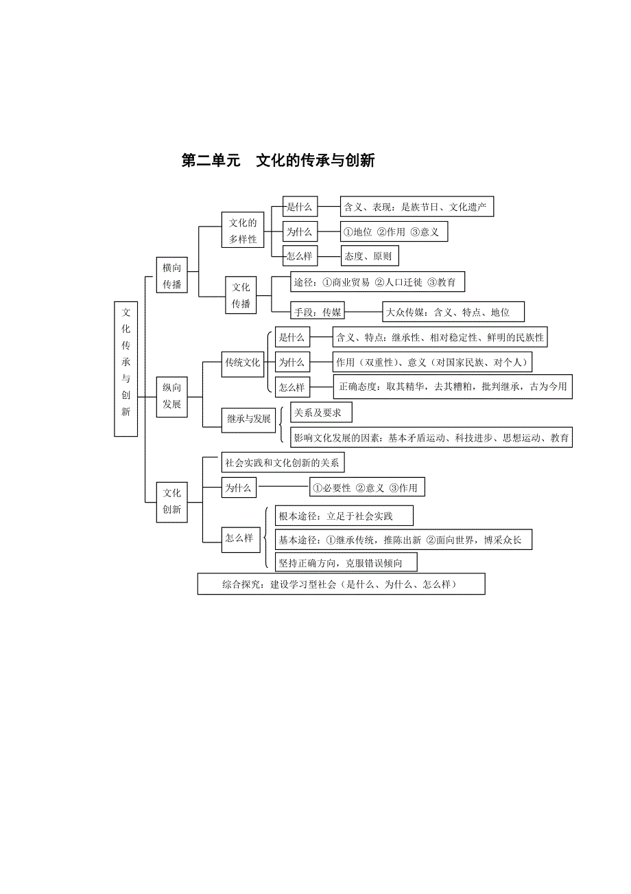 《文化生活》知识体系表及背书提纲_第2页