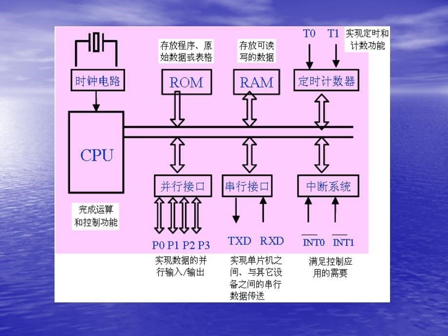 单片机原理及应用课件51系列单片机项目实践资源_第5页