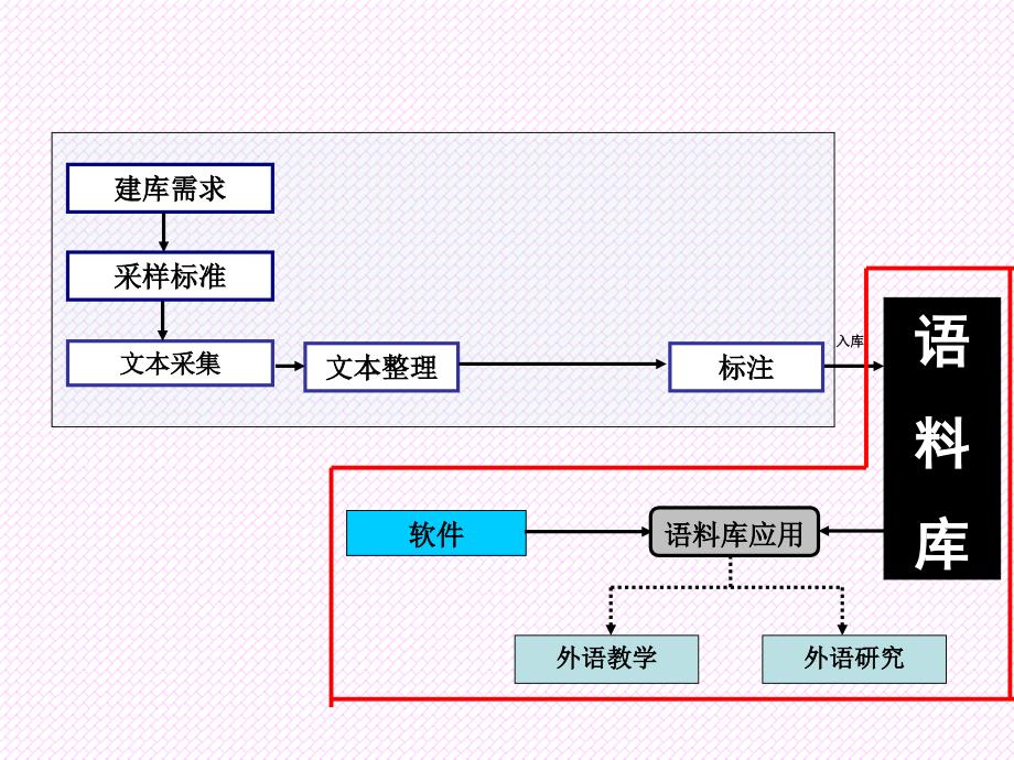 复习 语料库研修课件_第3页