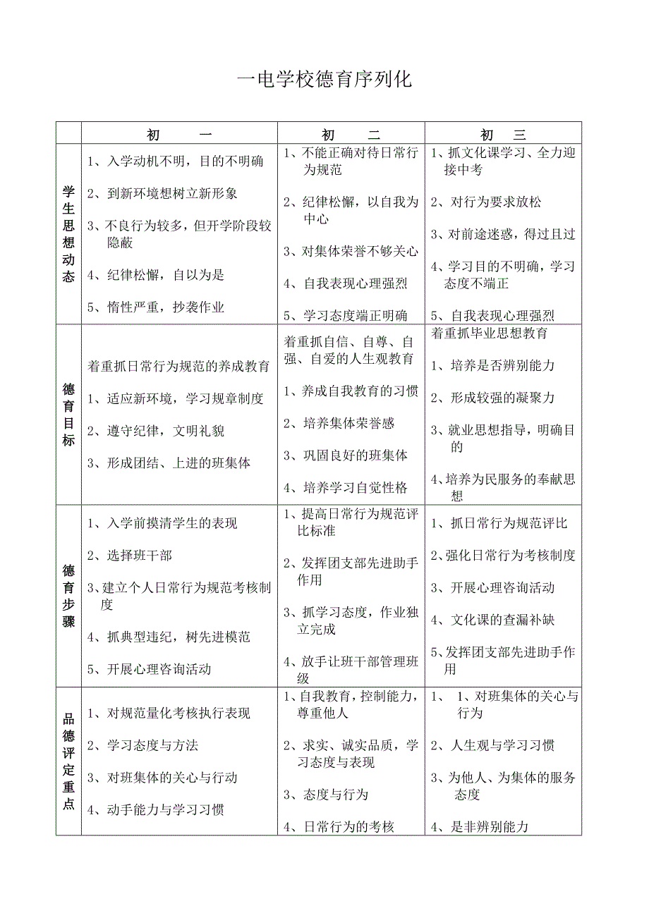 初中德育序列化设计_第1页