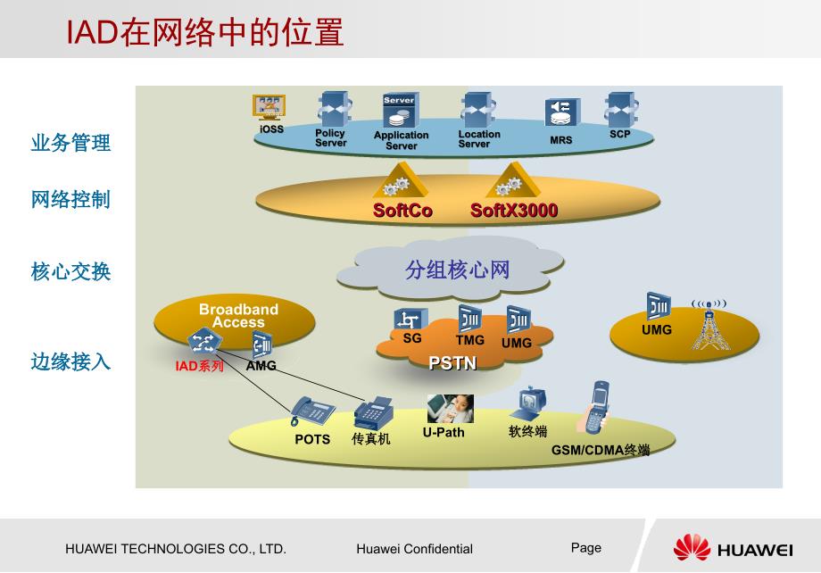 IAD产品配置与维护_第3页