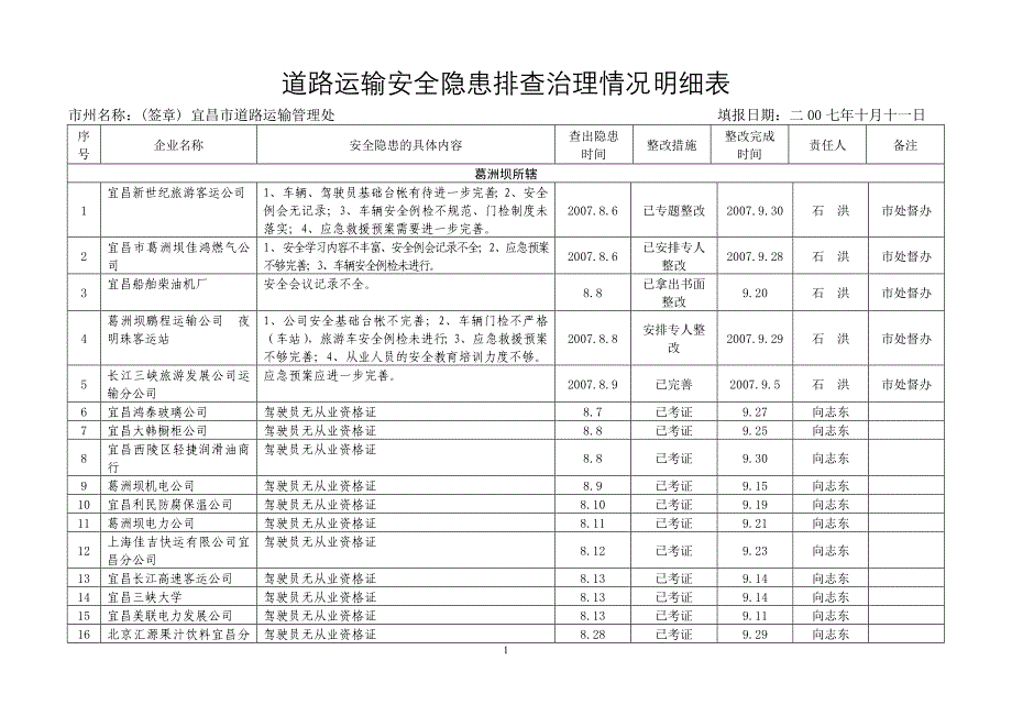 道路运输安全隐患排查治理情况明细表_第1页