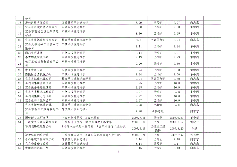 道路运输安全隐患排查治理情况明细表_第2页