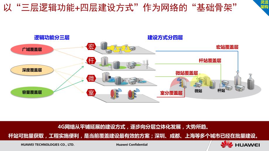 华为4G产品解决方案介绍_第2页