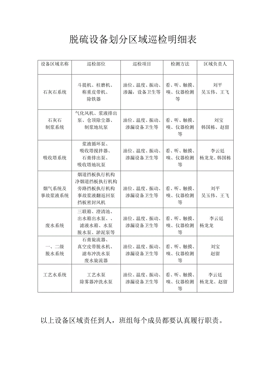 脱硫设备划分区域巡检明细表_第1页