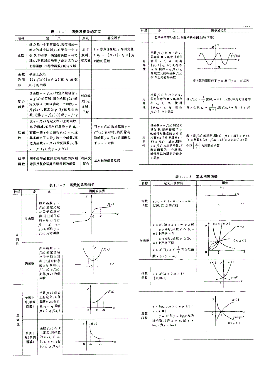 考研数学高数基础知识(吐血推荐)(1)_第1页