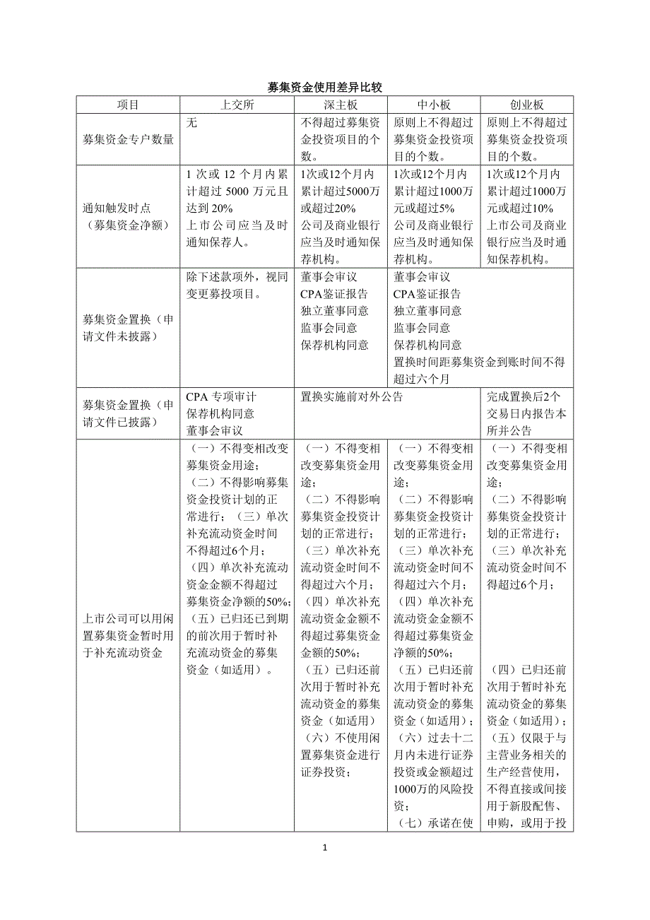 ipo募集资金使用差异比较_第1页