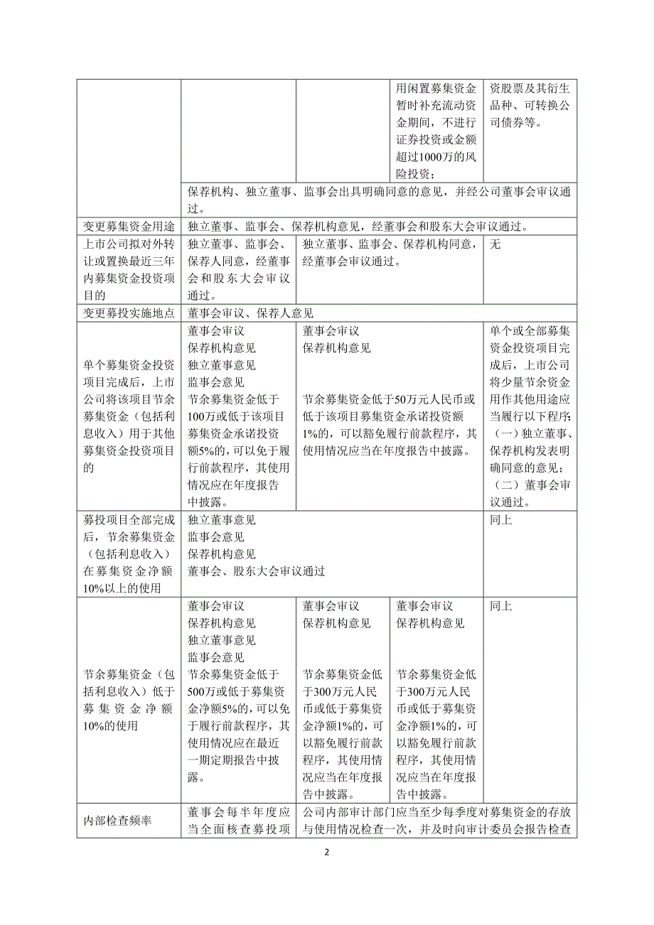 ipo募集资金使用差异比较_第2页