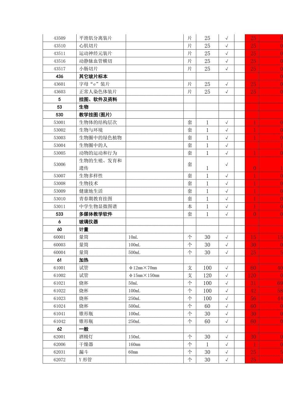 初中理化生实验室仪器明细(生物部分)_第5页